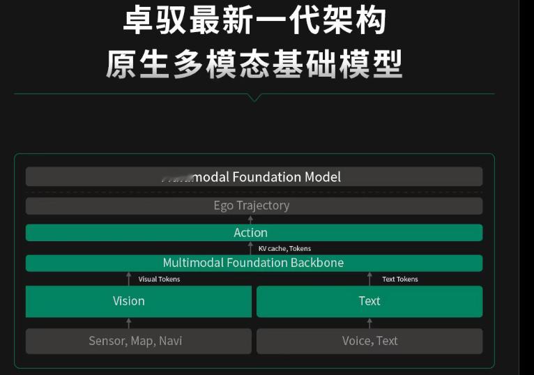 本质上卓驭面向移动物理AI的基座模型，也是VLA架构，云端则有世界模型来处理。所