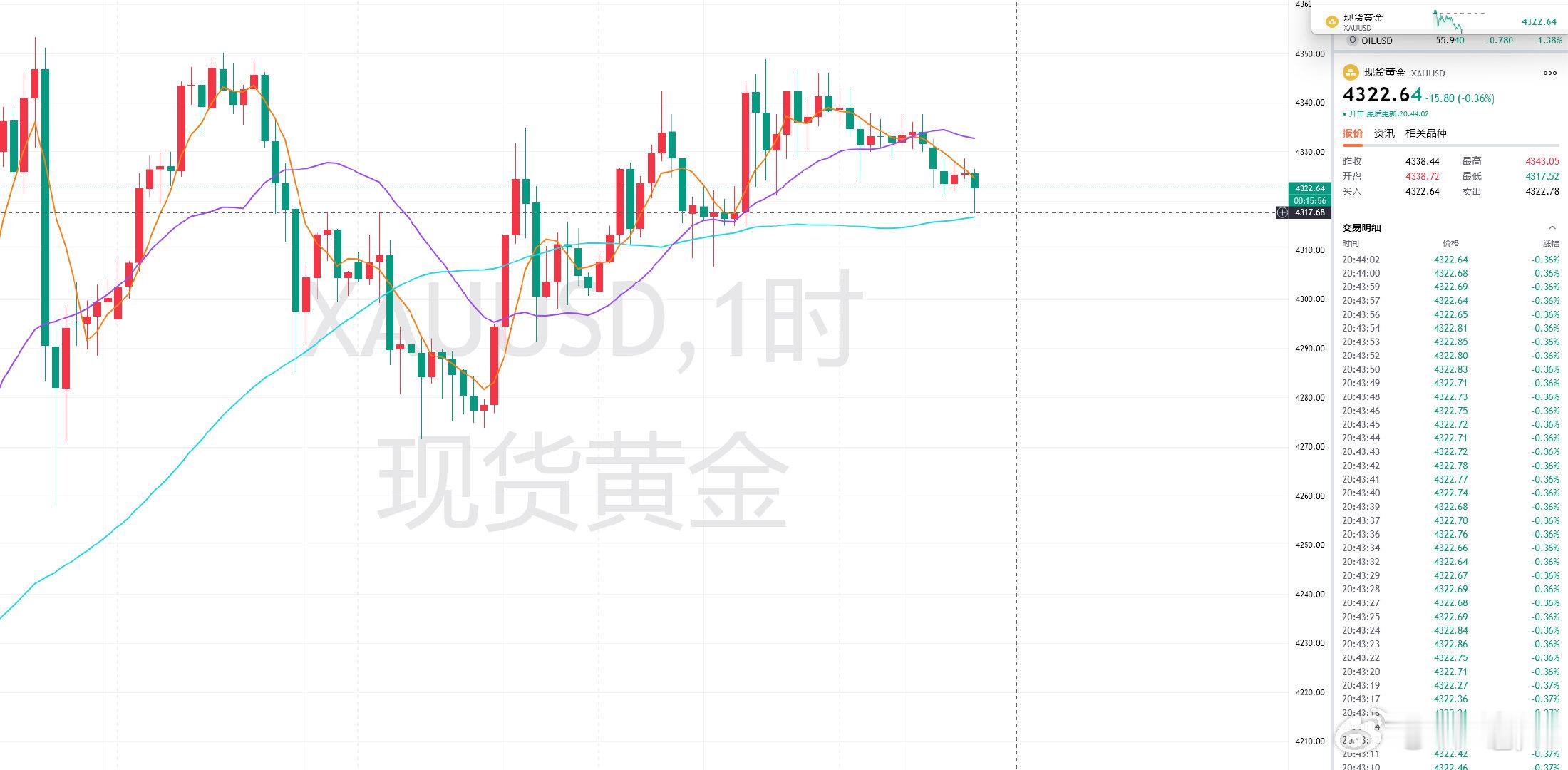 黄金此前4320支撑线上反弹，场外跟上去提前轻仓开多的粉丝朋友，后续上行涨达43