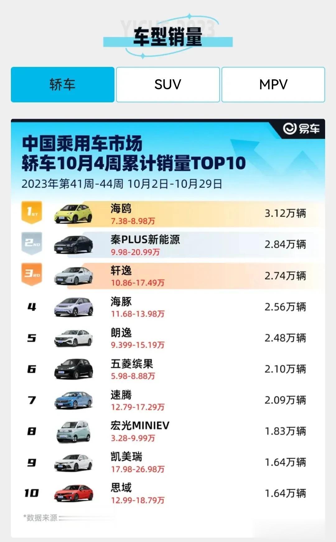 10月轿车销量排行榜出炉了，第一名比亚迪海鸥，第二名秦PLUS新能源，第三名日产
