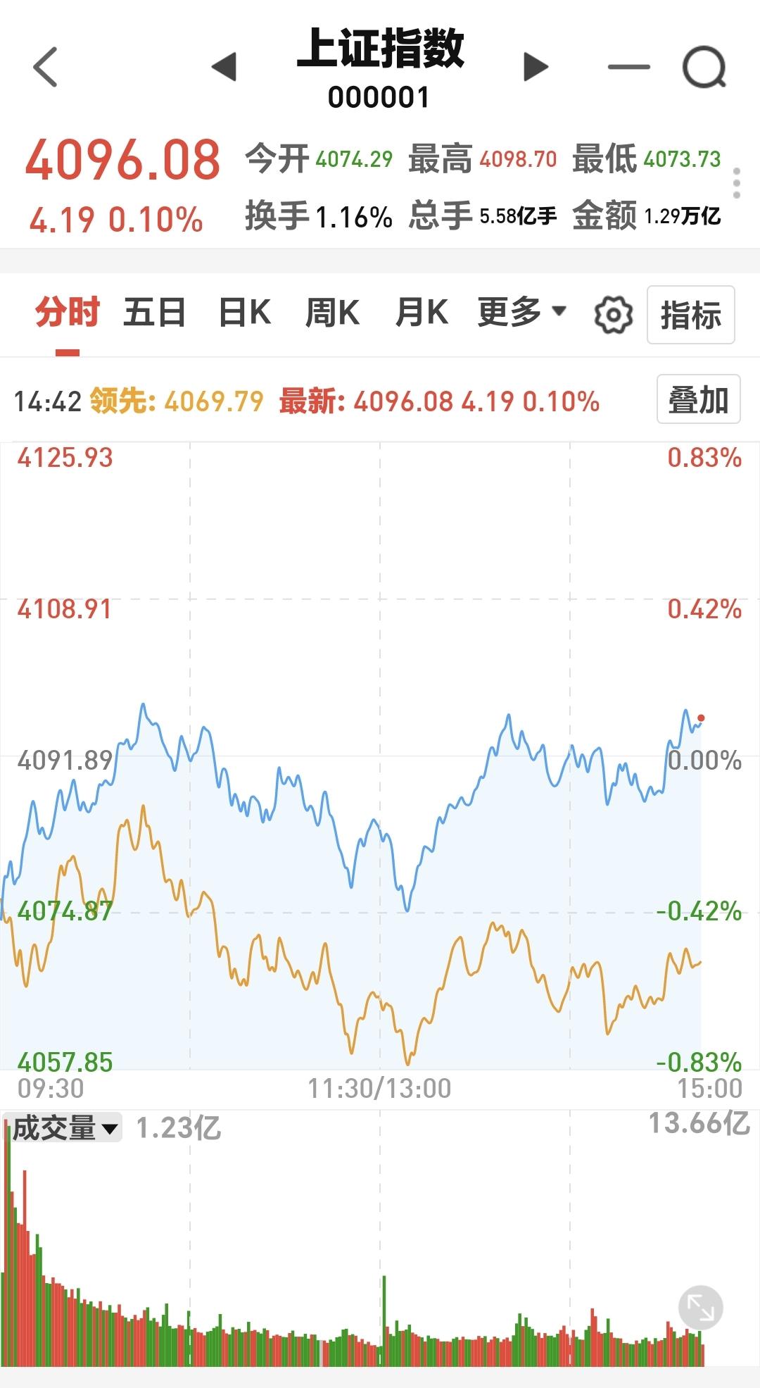 基金：这些板块被很多人加入了自选
今天指数就是一个小幅度波动，上证指数盘中最高4