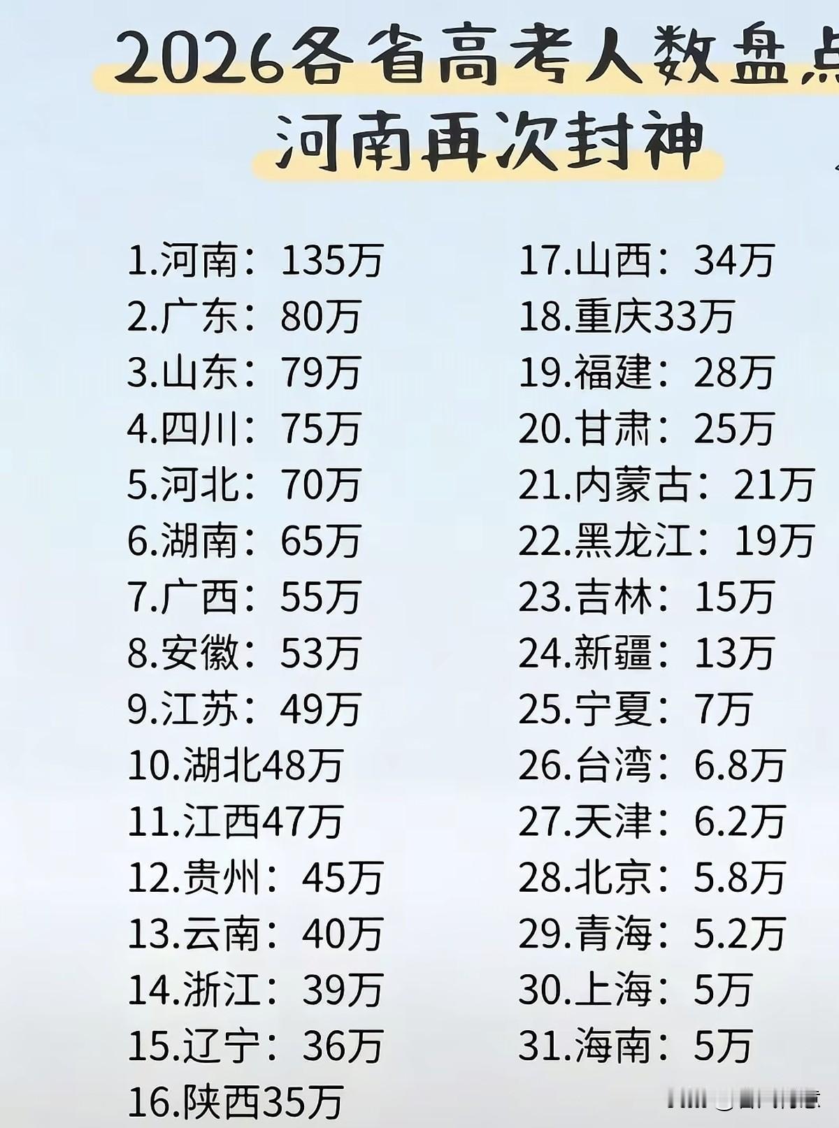 2026高考人数盘点：河南再次封神！