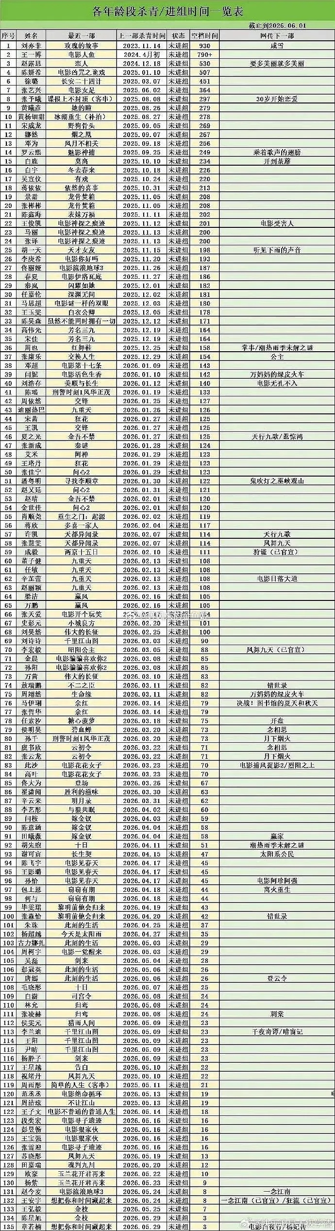 疑似塌房男顶流几年没进组看看抠脚表谁没进组，所以到底谁呀？