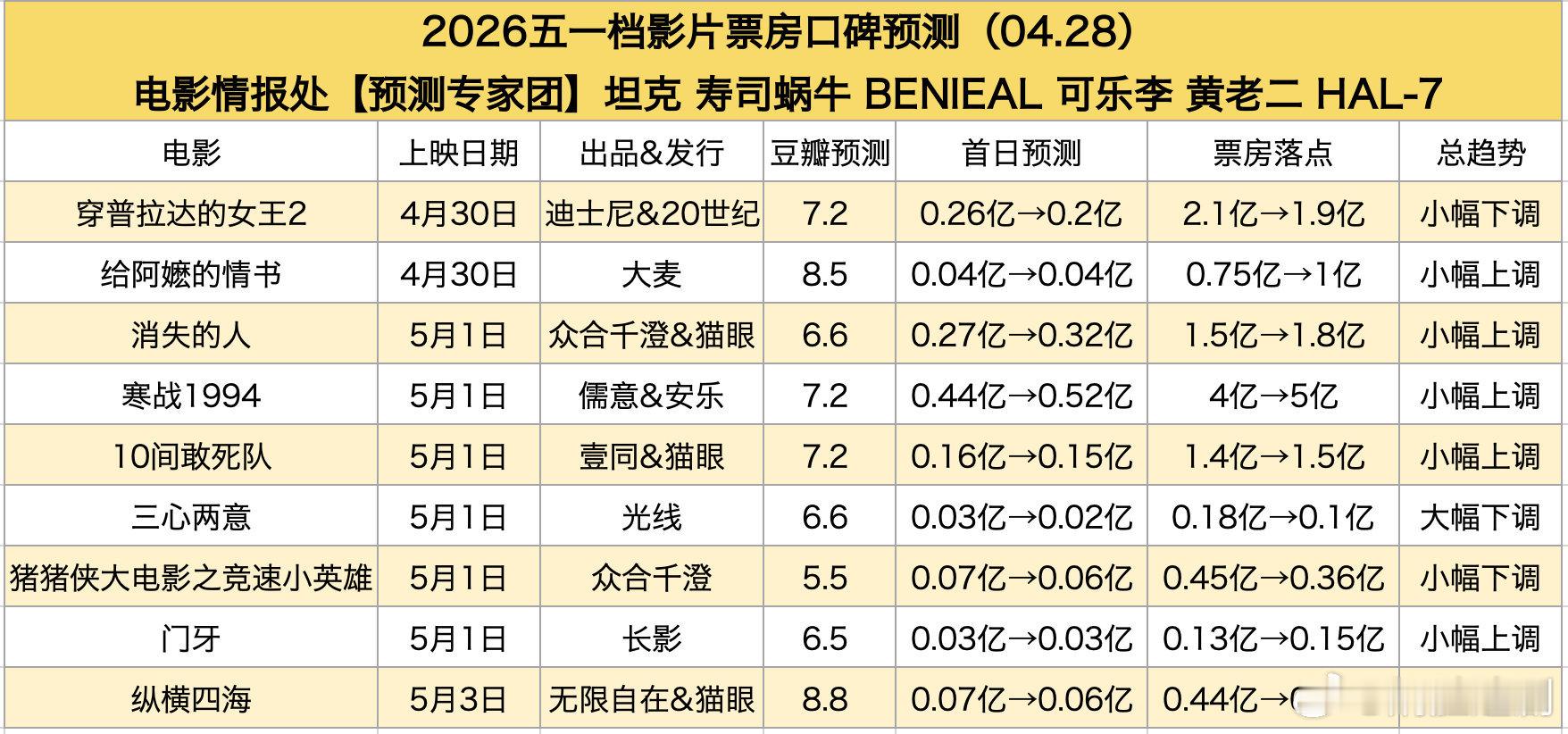 今年五一档票房预测真的冷到了冰点，确实感觉现在也没有这种走进电影院的观影氛围了，