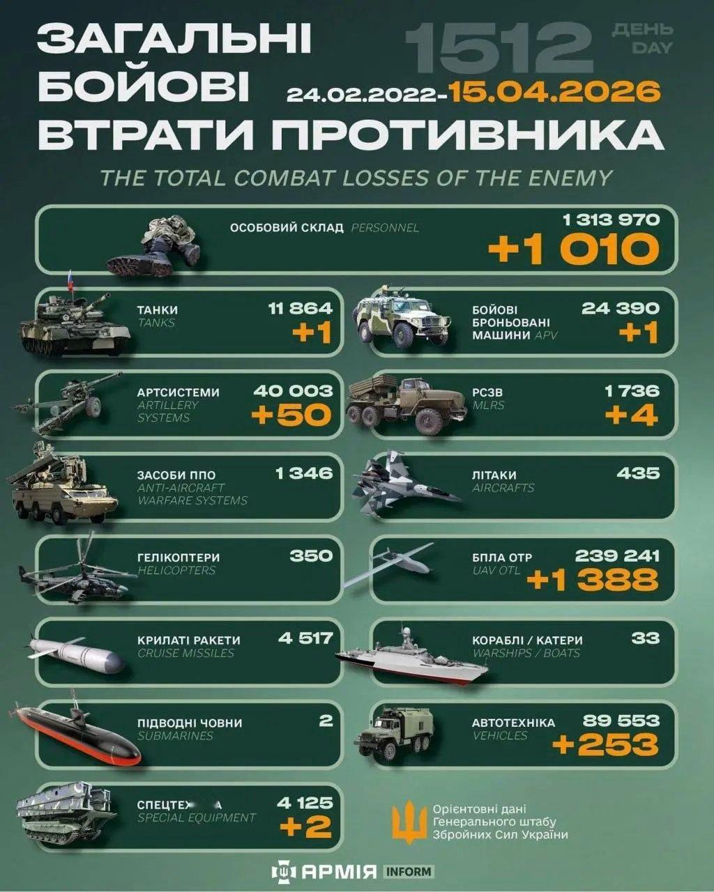 【2026年4月15 日乌克兰战报】乌方每天发布战报而且有累计数，具有连贯性，至