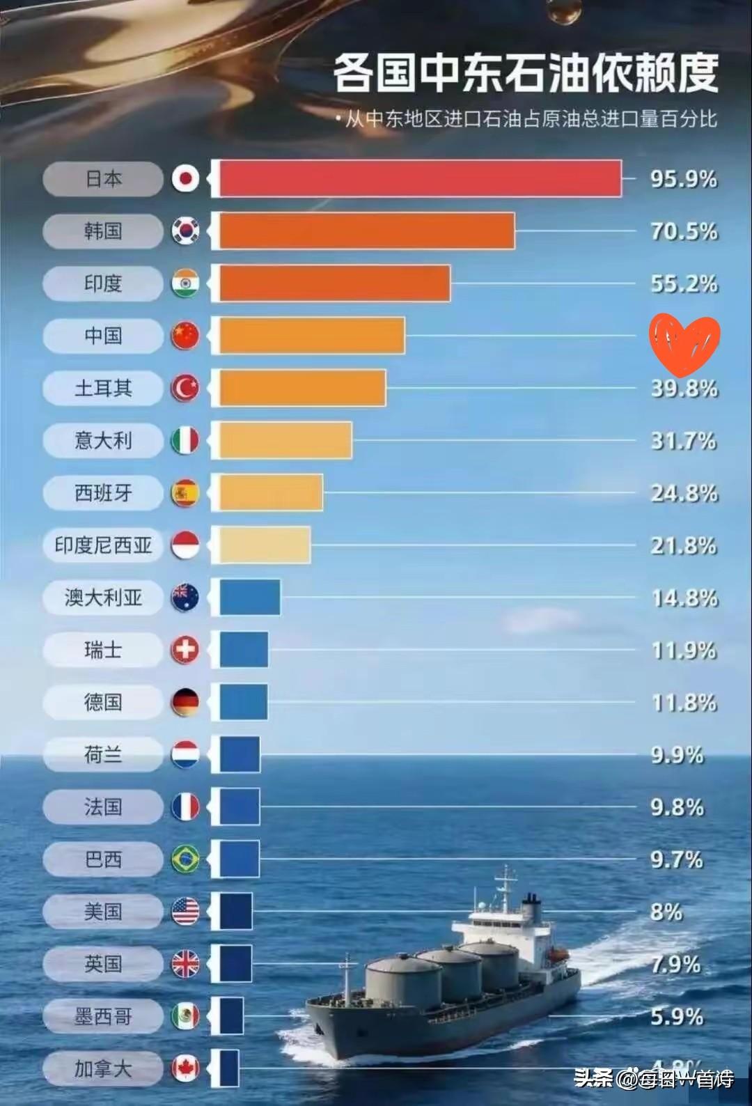 各国对中东石油依赖程度