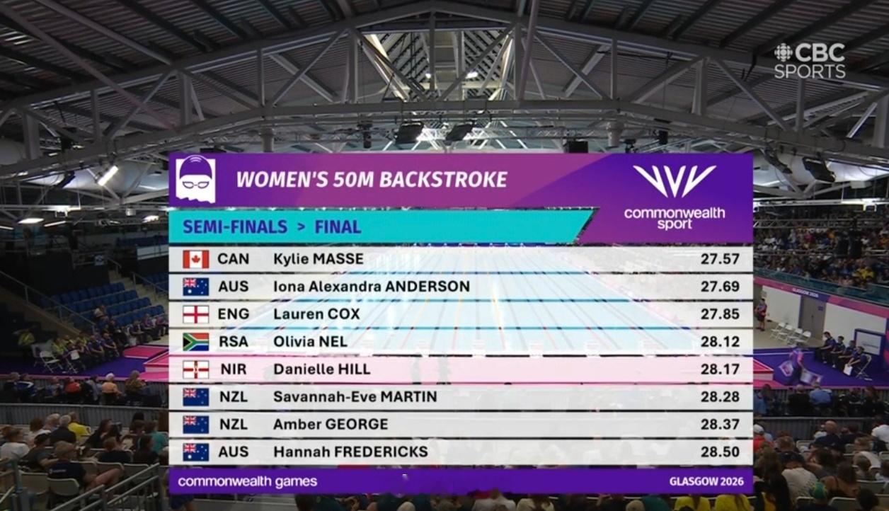 英联邦运动会 女50仰半决赛🇨🇦Kylie Masse 27.57 