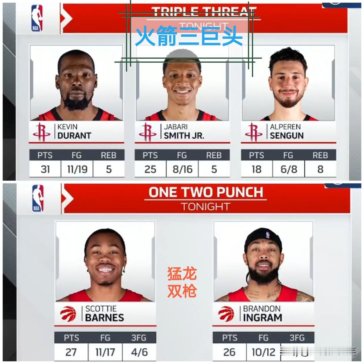 火箭139-121猛龙，板斧战胜长弓！

1、篮板球，火箭53-22领先猛龙队3