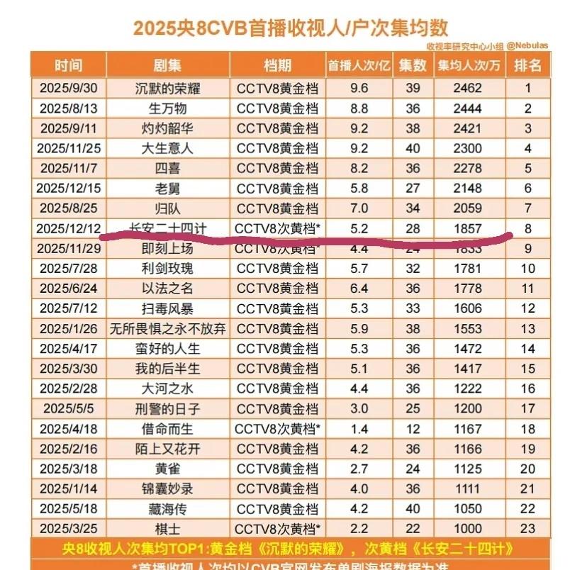 长安二十四计播的真好
cvb是最不能氵的了
次黄比很多黄金档都强嘿嘿
成毅
长安