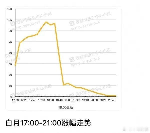 白月梵星  爱奇艺疑似注水。。。 