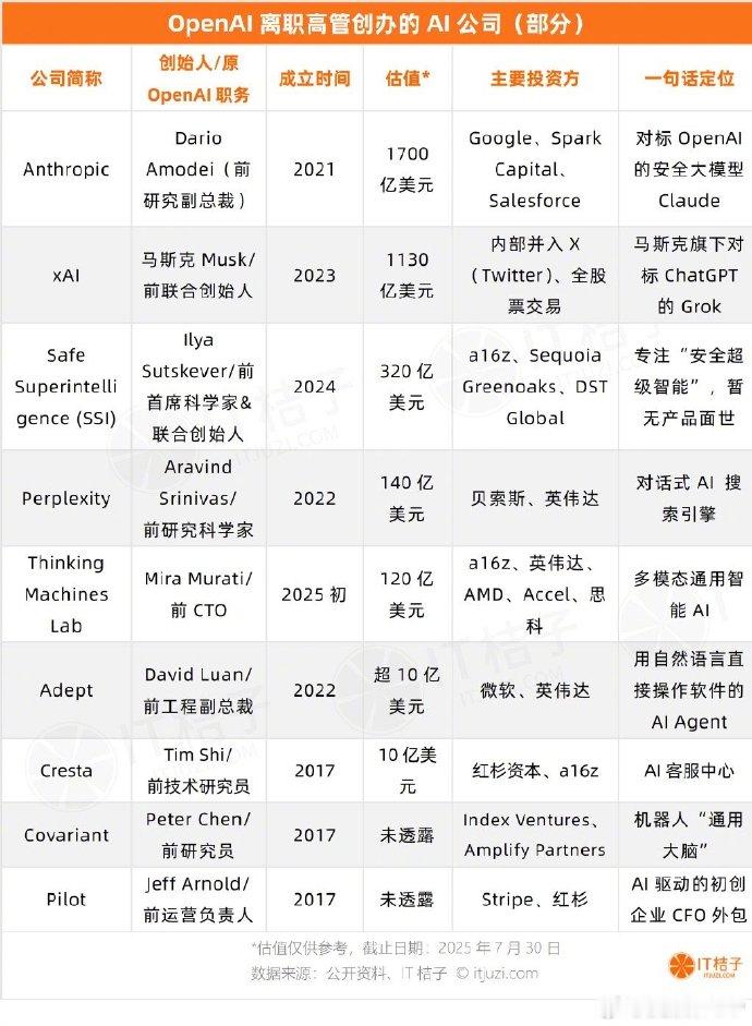 OpenAI离职的核心成员（高管人员为主）已经创立了多个AI公司 ​​​