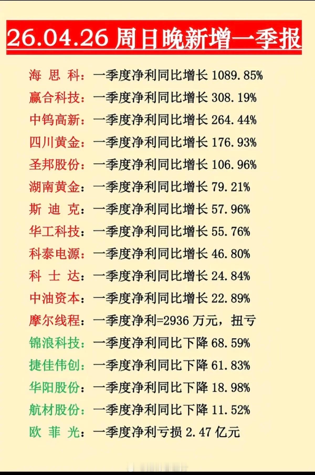 4.26周日晚间  新增一季报业绩速递！12家公司一季报预增4家公司一季报业绩下