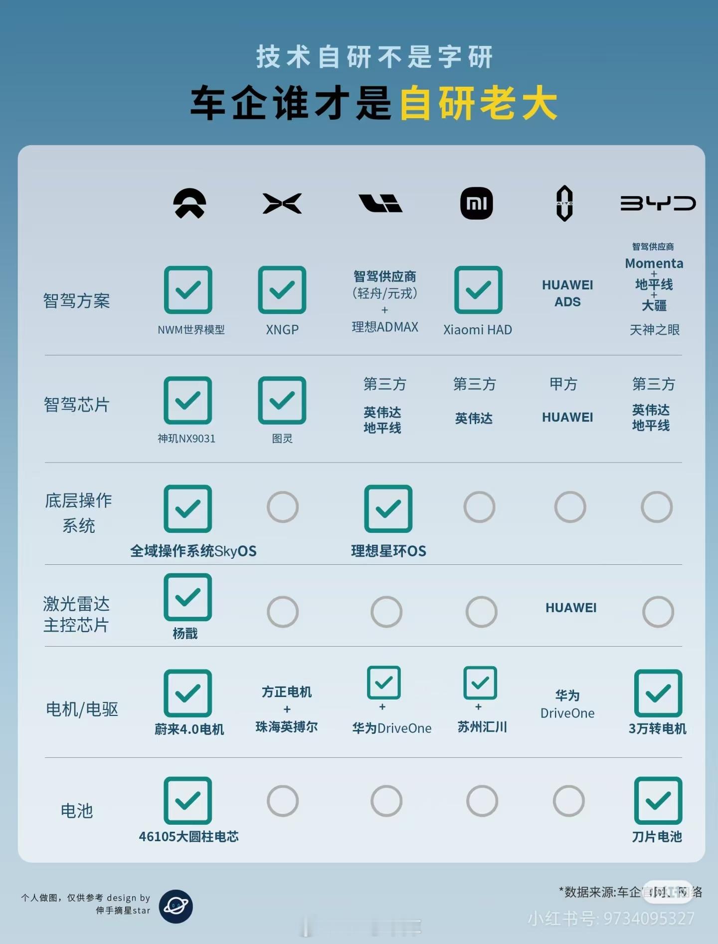 来自网友做图，蔚来才是全方位自研的车企。不过电池不是还没上嘛。42how新能源汽