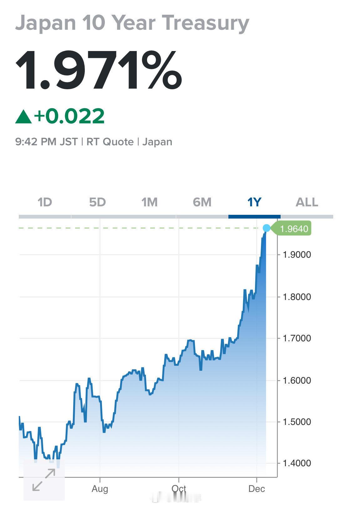 10年期日元债券收益率突破2%只是时间问题，这将终结长达30年的超低利率时代。自