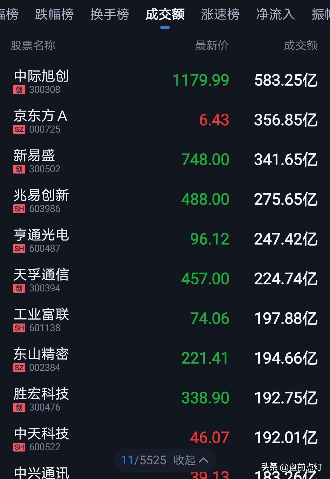 中际旭创成交额583亿。
较之前明显放大。
大概率是有机构减仓抛售了。
今晚美股