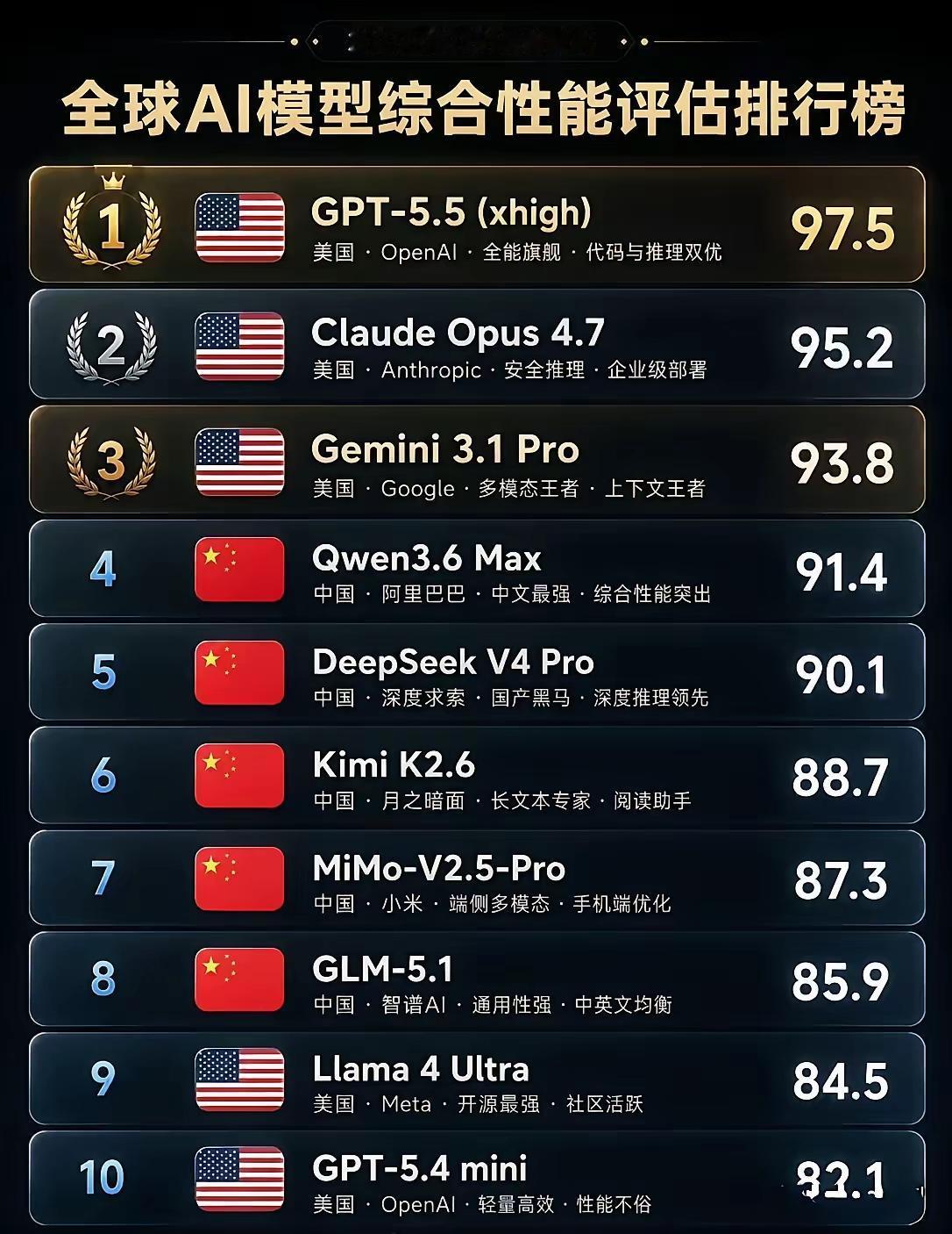 2026年4月全球AI模型综合性能TOP10解读
 
这份榜单反映了当前全球AI