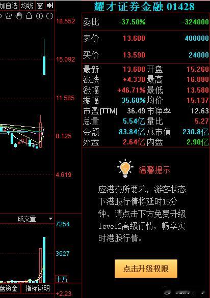 今天证券的上涨有一部分是因为阿里蚂蚁集团经约收购香港耀才证券，这家证券两天直接翻