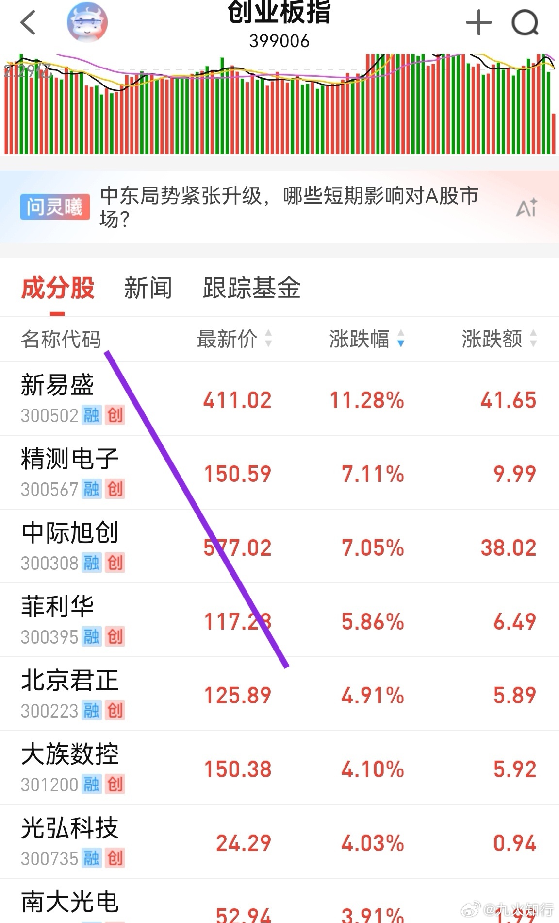 3238以上跟个股的关系就不大了，四大铲子飙涨，直接把指数举起来了。