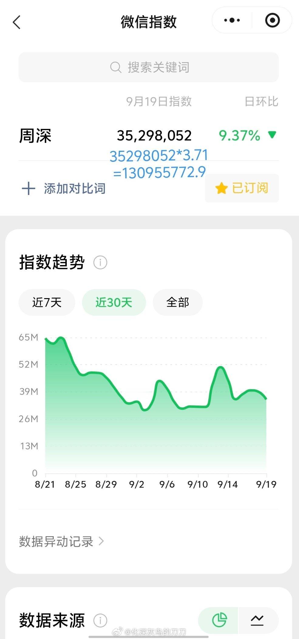 周深[超话]周深官宣湾区升明月 9.19日的VX指数3.5千万+，约旧版1.3亿