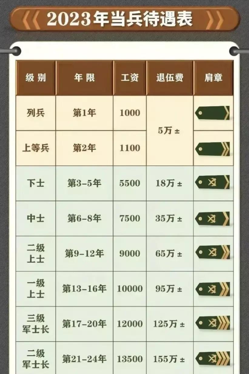 2023年当兵的待遇怎么样？看来退伍费都不少，尤其是超过20年才退伍的，退伍费1