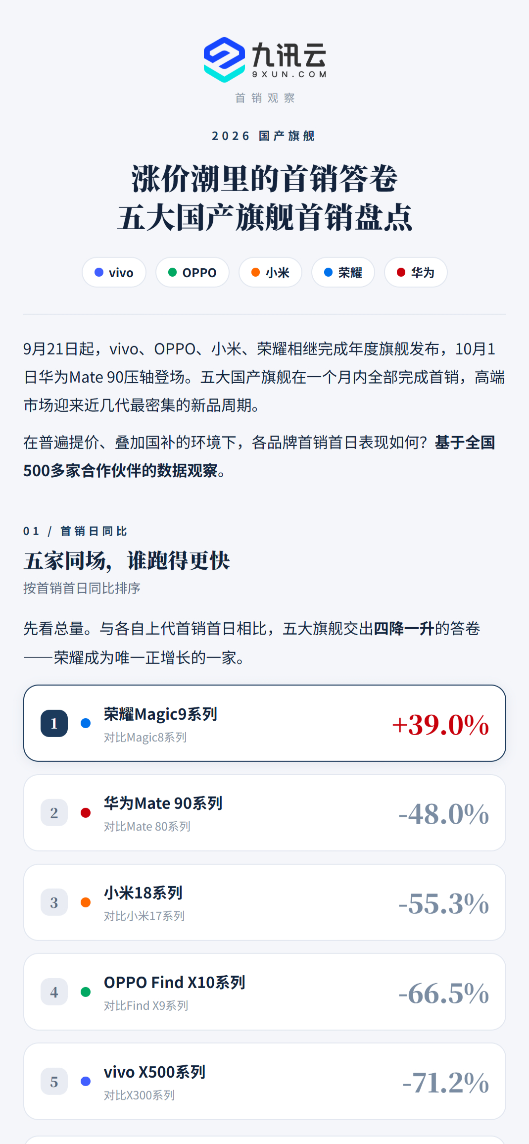 在五大国产品牌旗舰机里，只有荣耀的销量呈正增长。大部分品牌销量不及上一代的一半[