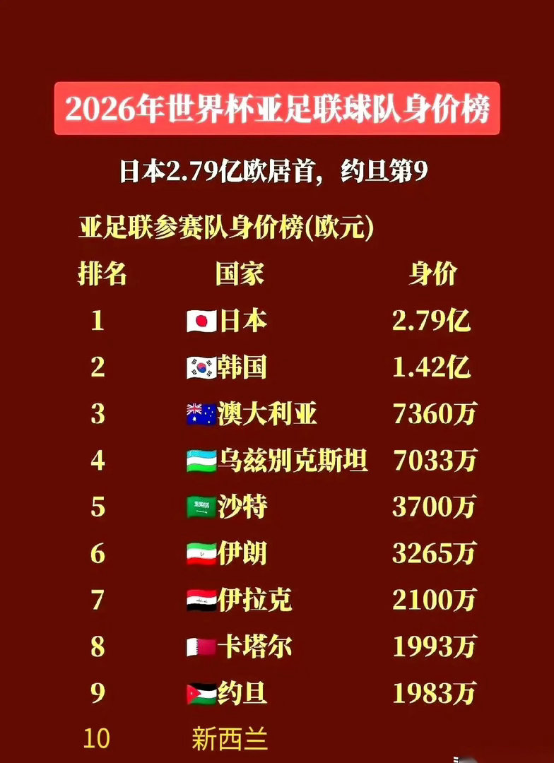 世界杯给亚洲9个名额了。9个。然后，我们又没进去。这感觉怎么说呢，就好像全班考试