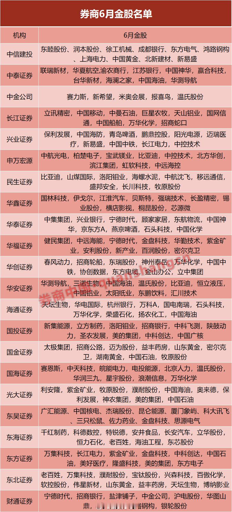 券商6月金股出炉：那么这个是避雷指南还是财富密码？ ​​​