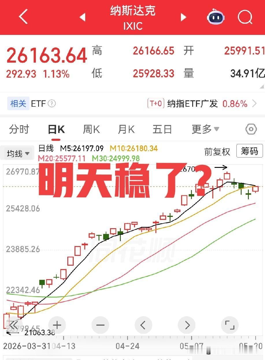 夜深了，都睡了吗？看看美股啊，我刚才看了一下,还可以,直线拉升了,三大指数上涨，