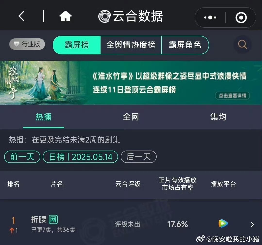 刘宇宁[超话]折腰云合数据登顶宋祖儿刘宇宁折腰登顶云合折腰真的好看啊！ ​​​