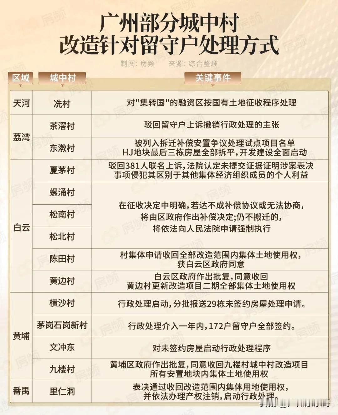 广州旧改拆得越来越快，归根到底还是使用了不同方式，通过驳回无理诉求、拆除违建等行