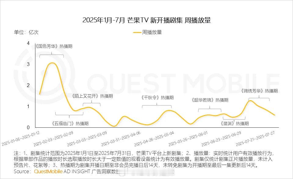 2025年1-7月🥭剧集周播放量 ​​​