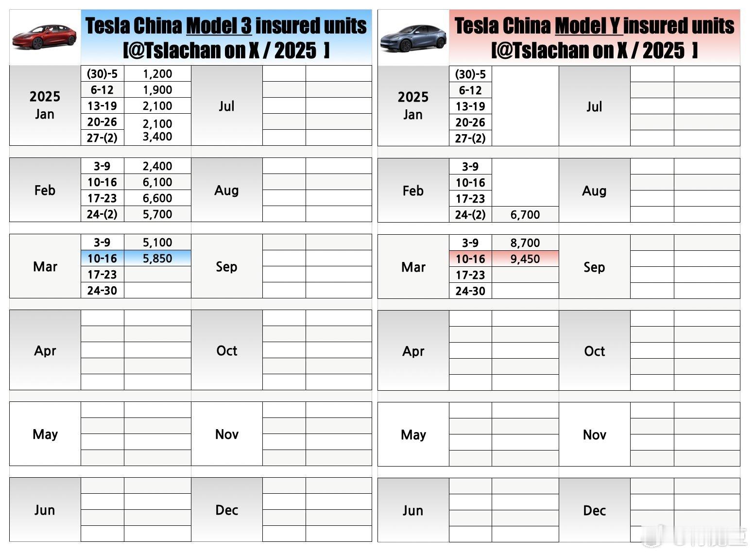 特斯拉中国上周交付- Model 3: 5,850- Model Y: 9,45