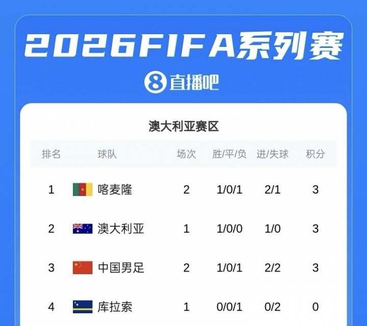 【国足1胜1负暂列第三】国足负于10人喀麦隆 FIFA系列赛第2轮，国足不敌喀麦