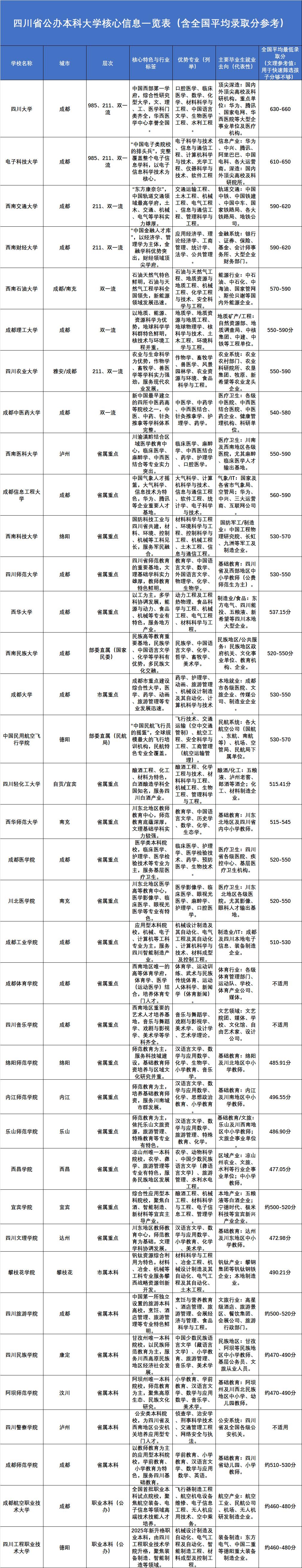 一张图看懂四川高校格局，行动要趁早！
从2所985，到5所211，再到一众实力强
