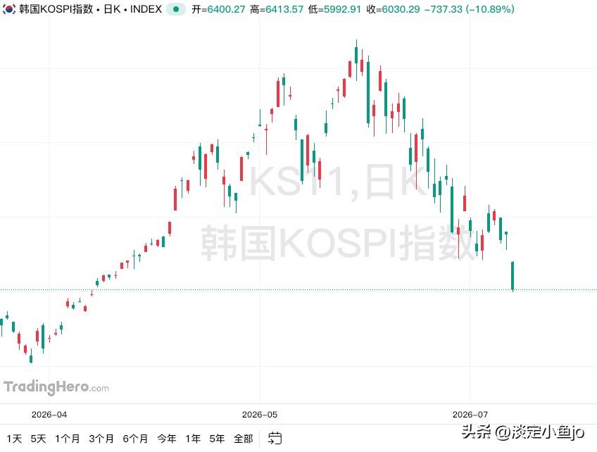 7月28日，韩国KOSPI指数，日内暴跌11%，自4月14日以来首次跌破6000