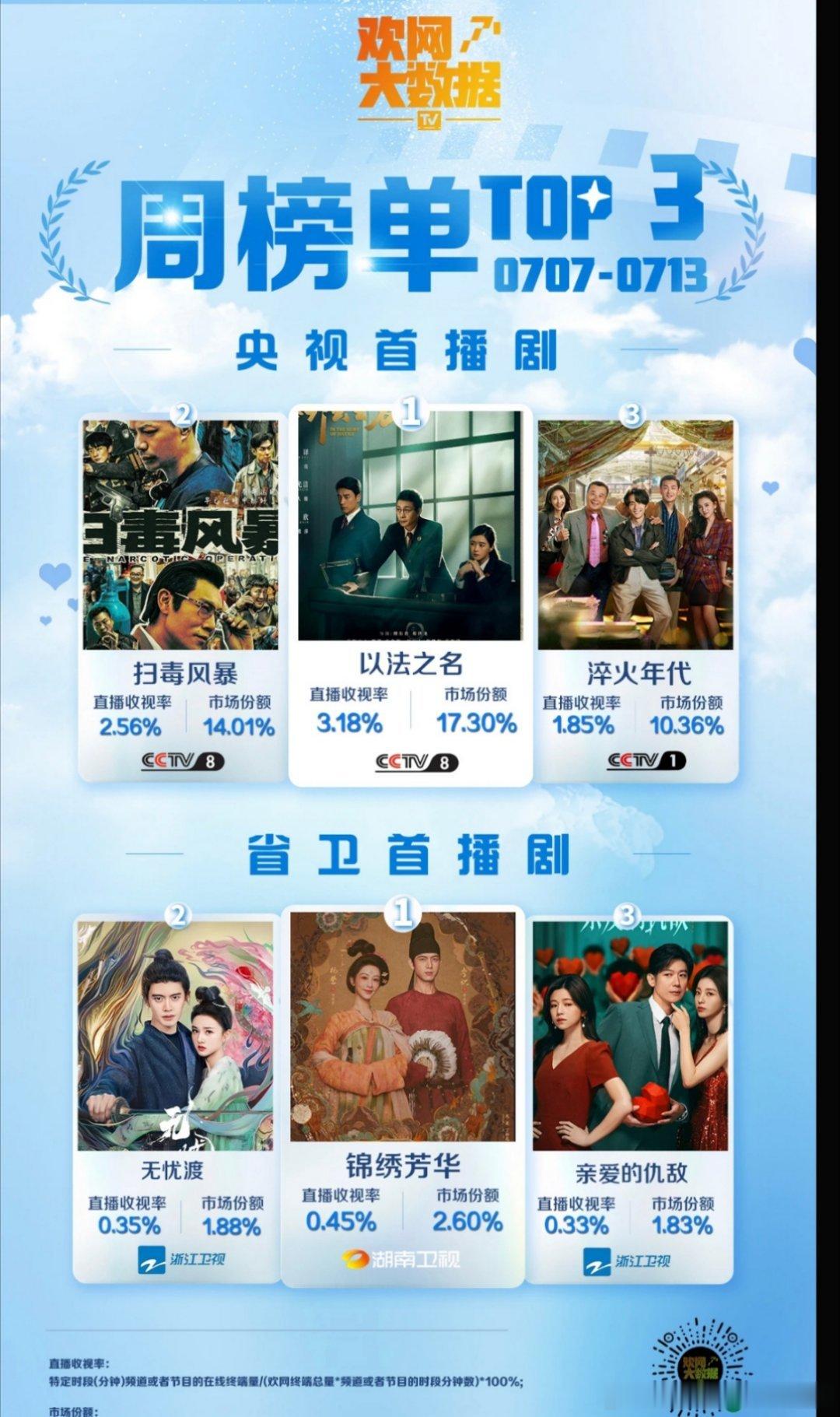 欢网大数据0707-0713省卫首播剧剧集周榜TOP1：杨紫、李现《锦绣芳华》T