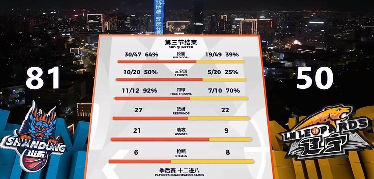 第三节辽宁队只得6分，单节输给山东队20分，三节结束后50：81落后31分，辽宁