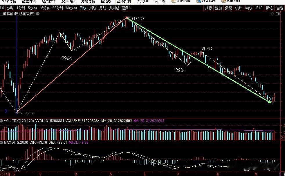 9.19上证指数缠论图解
周四收盘2736点上涨18点涨幅0.69%，成交280