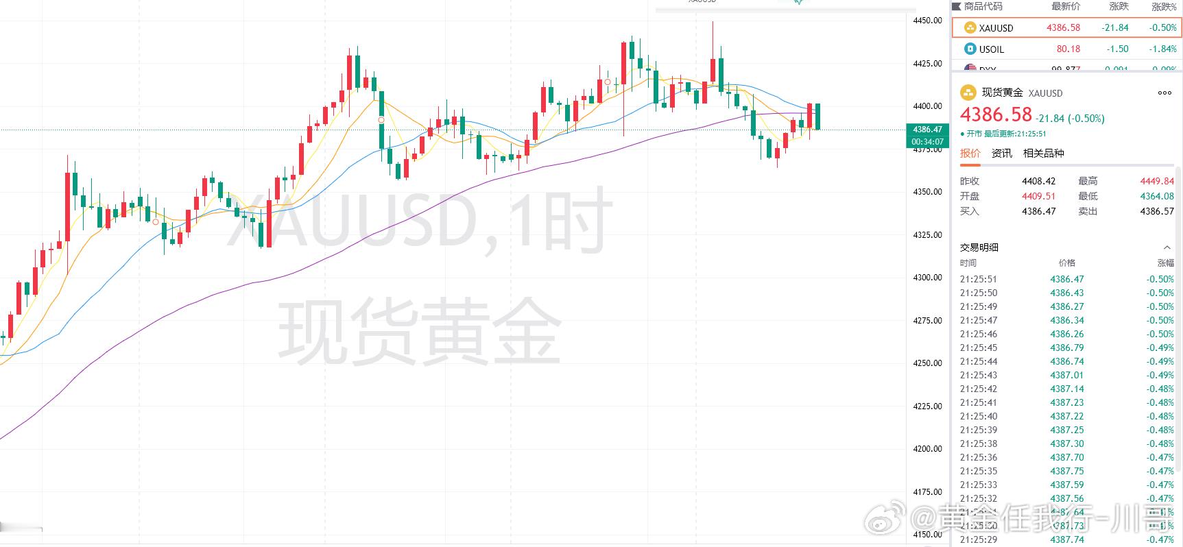 黄金现价4386附近做多，防守4378，目标4420！此前数据全数利多，金价先涨
