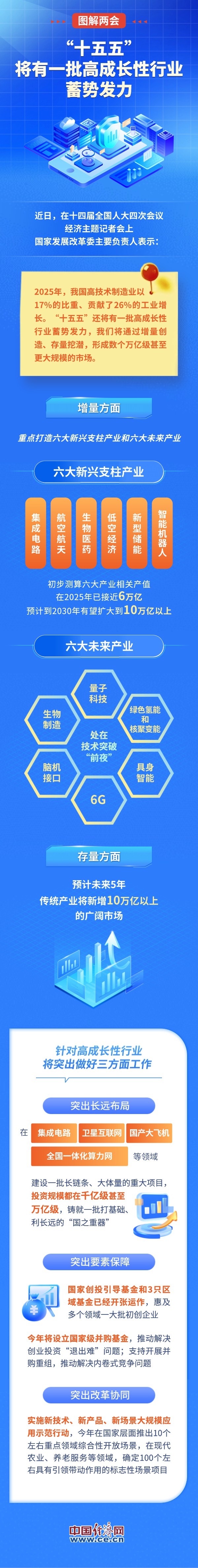 [图解两会]万亿级甚至更大,“十五五”高成长性行业有哪些??
