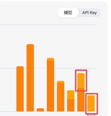 梁圣变梁子，DeepSeek新收费执行后花费离谱
曾经的你28M-￥2.7
现在