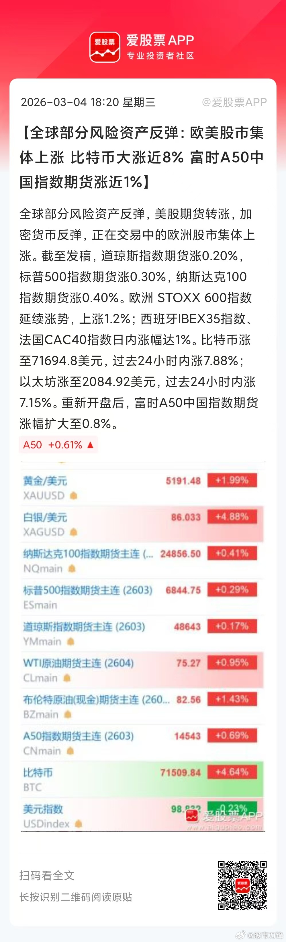 盘后来了好消息，欧洲股市涨起来了，美股盘前也是涨的。黄金白银再次飙升，比特币大涨