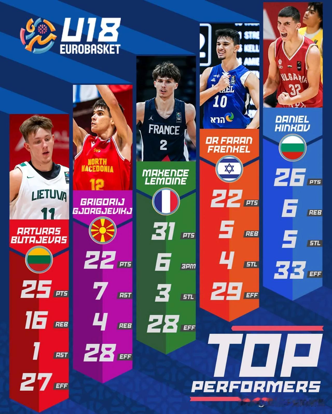 U18欧青赛A组第六日，FIBA官网评选的最佳球员表现奖，保加利亚Daniel 