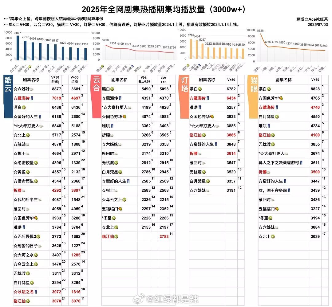 2025剧集热播期集均播放量 ​​​