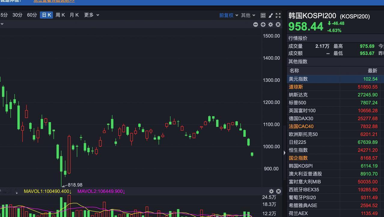 科技股进入第二波剧烈调整期，这说的不是A股科技股，说的是美股和韩股科技股，韩国指