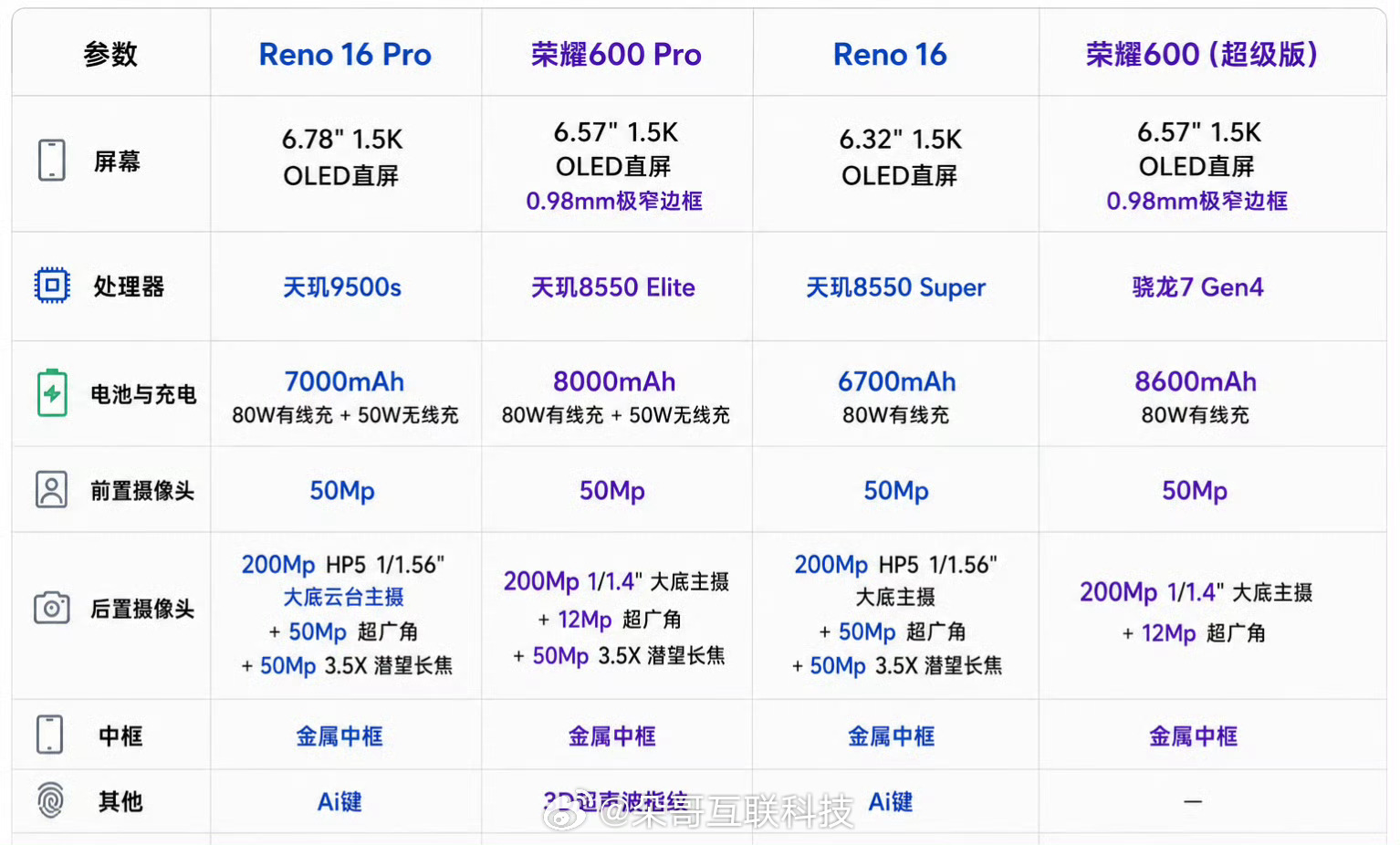 不对劲啊Reno 16怎么跟600 Pro对上了预测一波价格：Reno 16 P