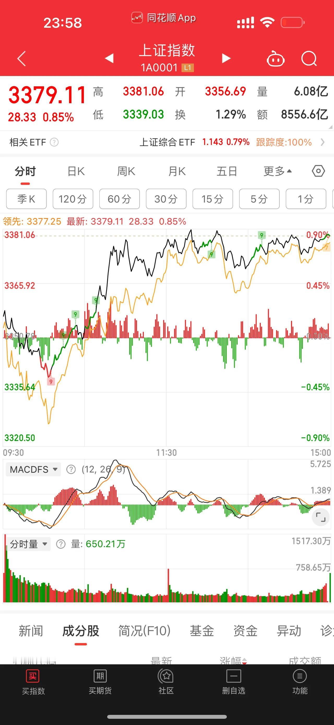 大盘要冲击3400点了吗？今天普涨行情，吊炸天