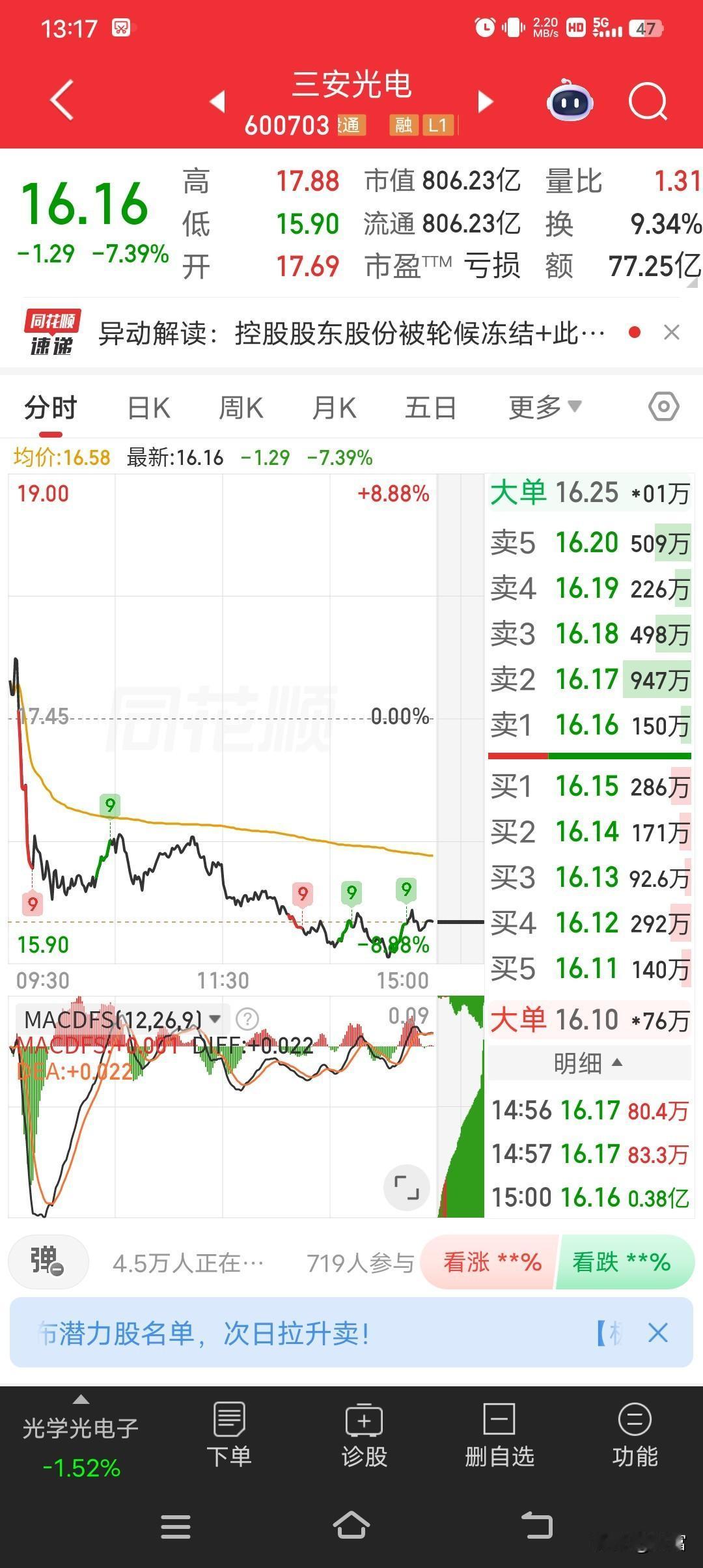 三安光电最近的走势让人揪心。此前它走出七连阳，短线相当强势，不少投资者都盼着继续
