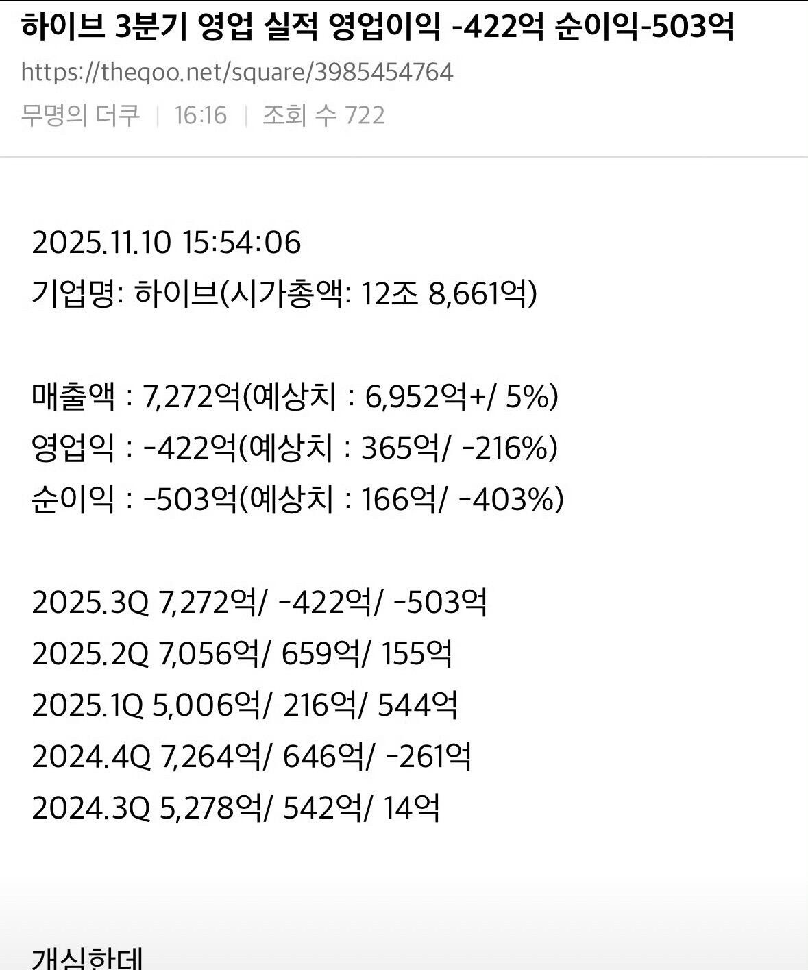 HYBE今年第三季度业绩销售额：7,272亿韩元营业利润：-422亿韩元净利润：