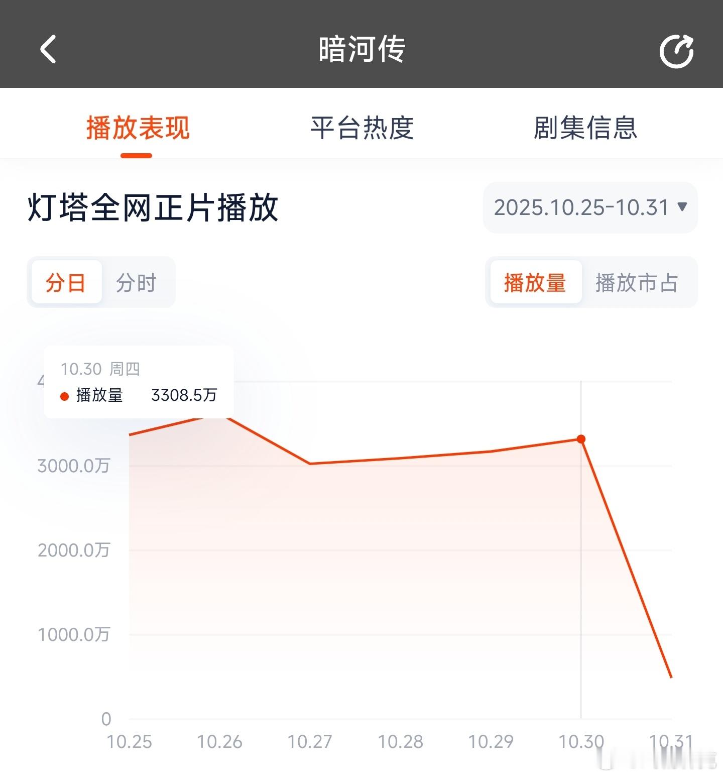 暗河传昨日云合推测2100万上下。 ​​​