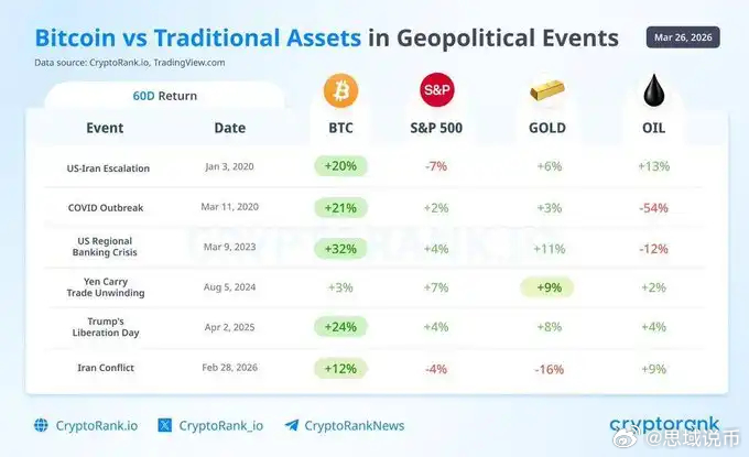 数据显示，在过去 6 年几乎所有重大地缘政治危机中，比特币的表现（60 日回报率